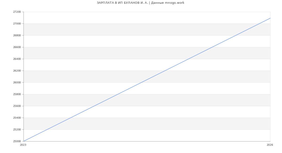 Статистика зарплат ИП БУЛАНОВ И. А.