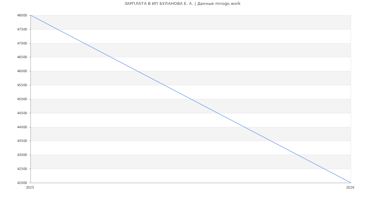 Статистика зарплат ИП БУЛАНОВА Е. А.