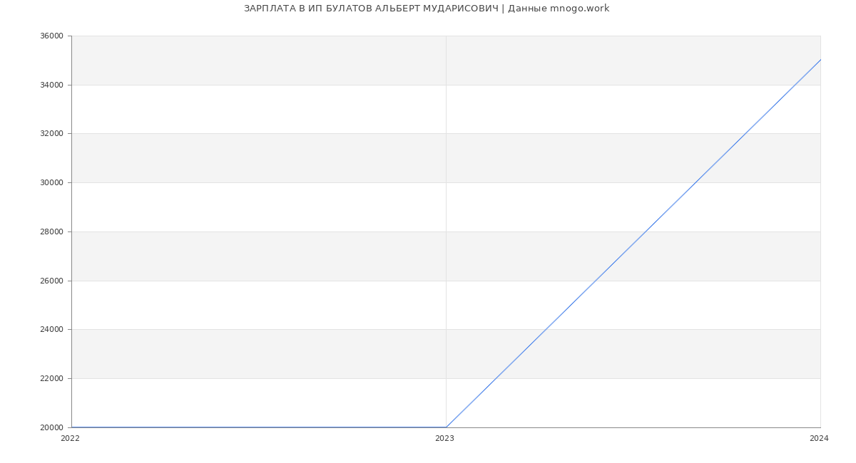 Статистика зарплат ИП БУЛАТОВ АЛЬБЕРТ МУДАРИСОВИЧ