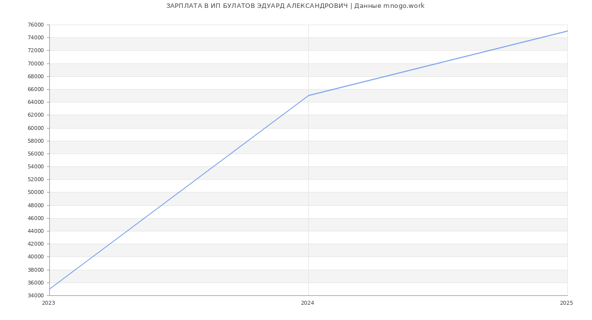 Статистика зарплат ИП БУЛАТОВ ЭДУАРД АЛЕКСАНДРОВИЧ