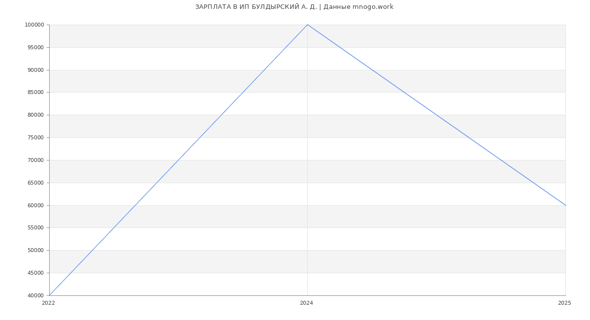 Статистика зарплат ИП БУЛДЫРСКИЙ А. Д.