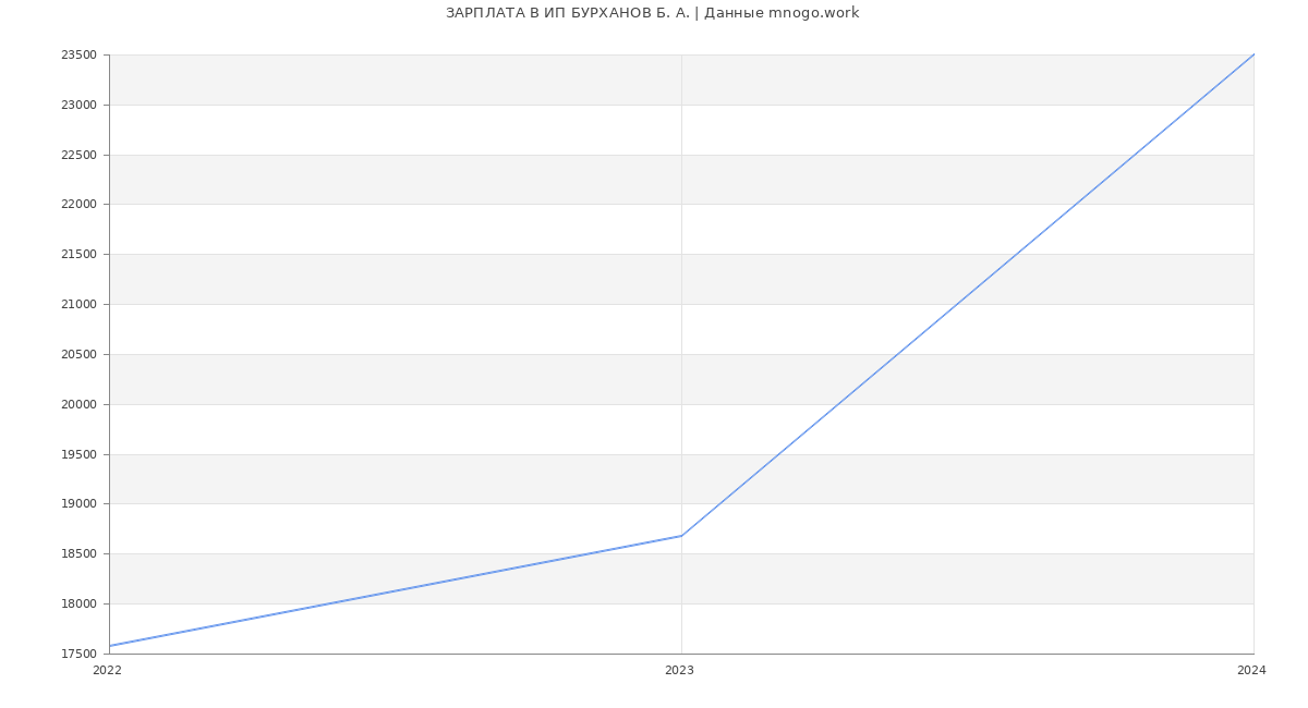 Статистика зарплат ИП БУРХАНОВ Б. А.