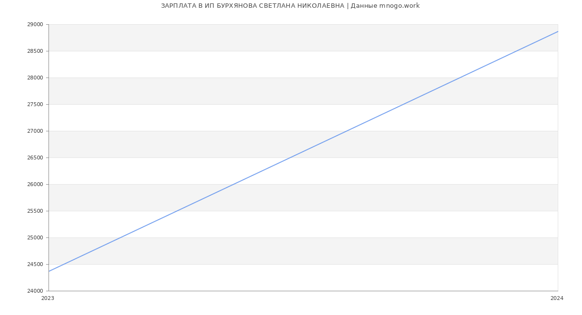 Статистика зарплат ИП БУРХЯНОВА СВЕТЛАНА НИКОЛАЕВНА