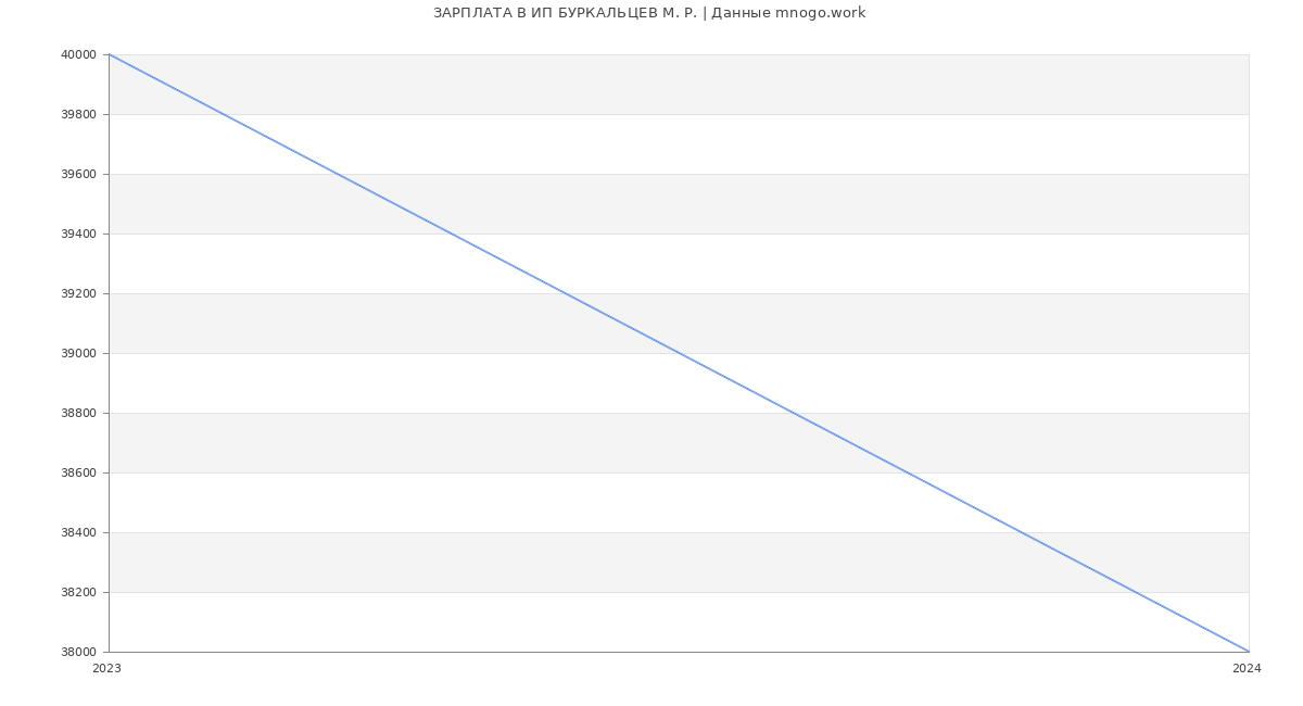 Статистика зарплат ИП БУРКАЛЬЦЕВ М. Р.