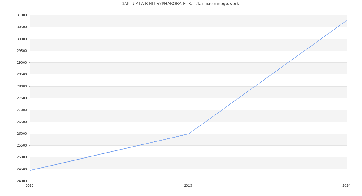 Статистика зарплат ИП БУРНАКОВА Е. В.