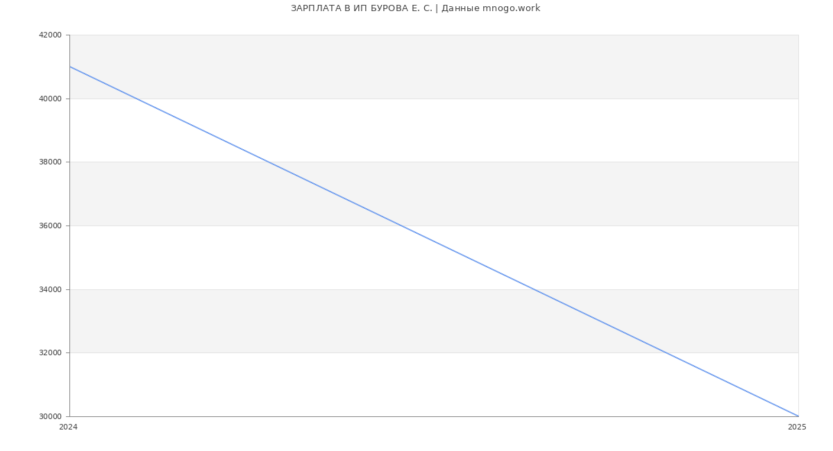 Статистика зарплат ИП БУРОВА Е. С.