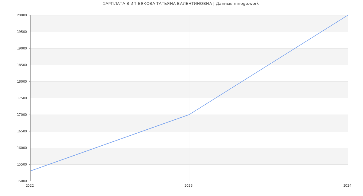Статистика зарплат ИП БЯКОВА ТАТЬЯНА ВАЛЕНТИНОВНА