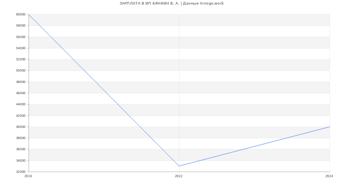 Статистика зарплат ИП БЯНКИН В. А.