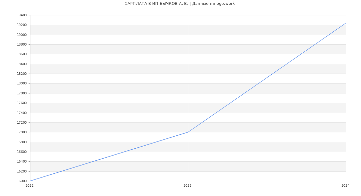 Статистика зарплат ИП БЫЧКОВ А. В.