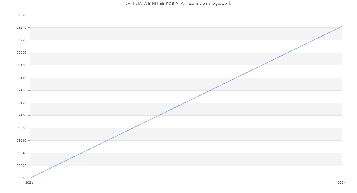 Статистика зарплат ИП БЫКОВ А. А.