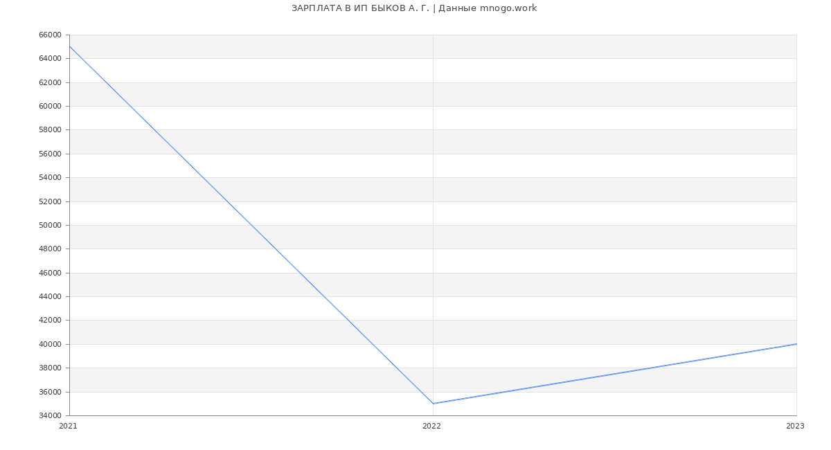 Статистика зарплат ИП БЫКОВ А. Г.