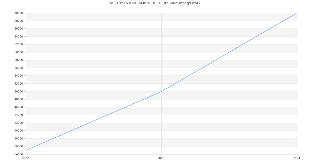 Статистика зарплат ИП БЫКОВ Д.Ю