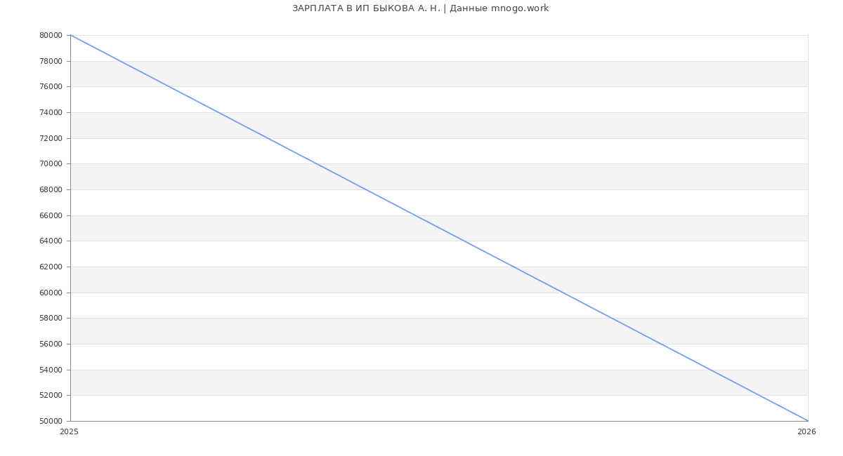 Статистика зарплат ИП БЫКОВА А. Н.