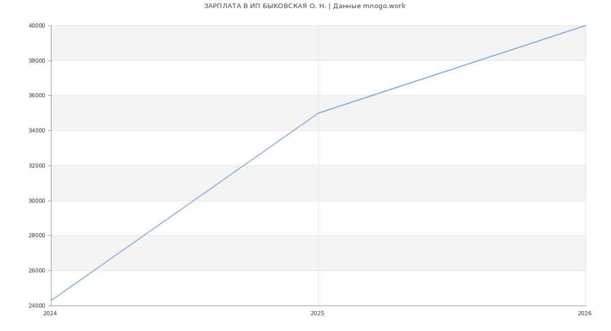 Статистика зарплат ИП БЫКОВСКАЯ О. Н.