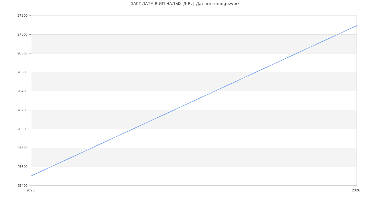 Статистика зарплат ИП ЧАЛЫХ Д.В.
