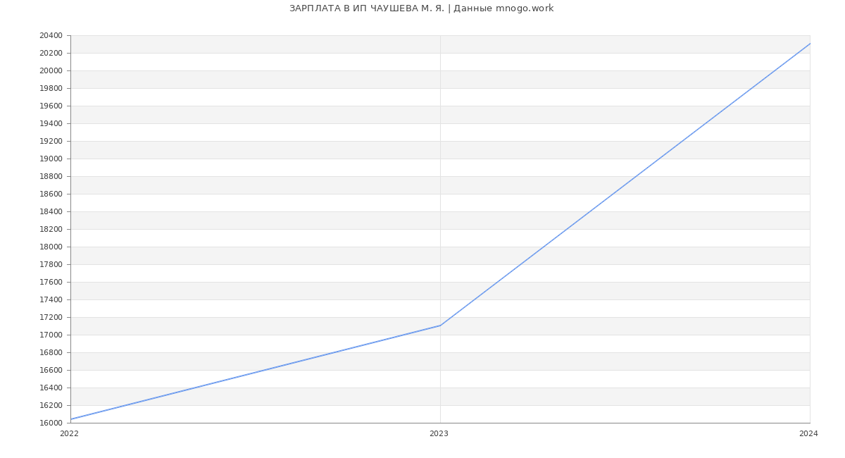 Статистика зарплат ИП ЧАУШЕВА М. Я.