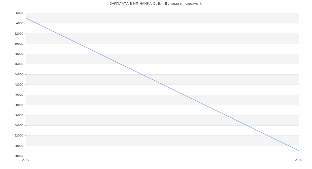 Статистика зарплат ИП ЧАЙКА О. В.