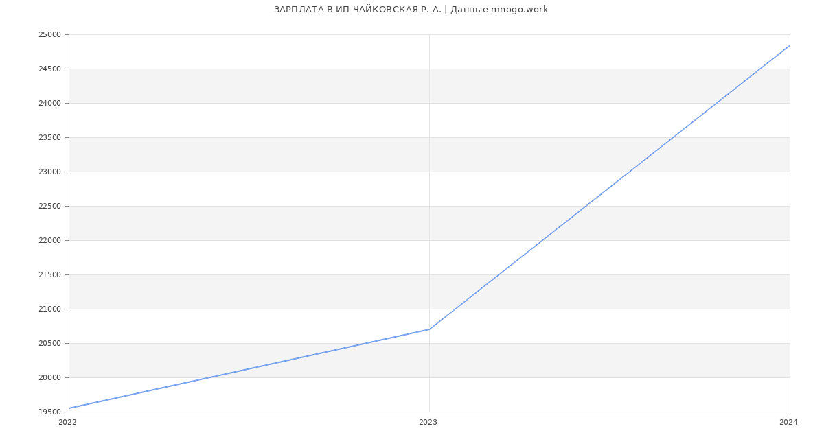 Статистика зарплат ИП ЧАЙКОВСКАЯ Р. А.