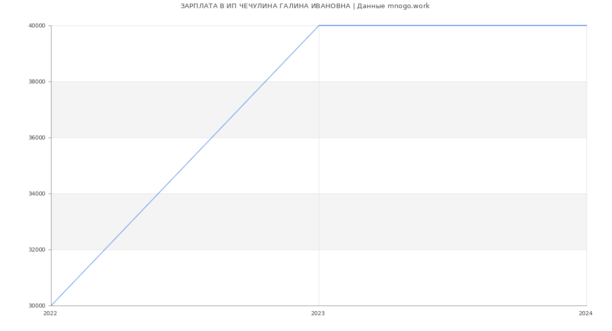 Статистика зарплат ИП ЧЕЧУЛИНА ГАЛИНА ИВАНОВНА