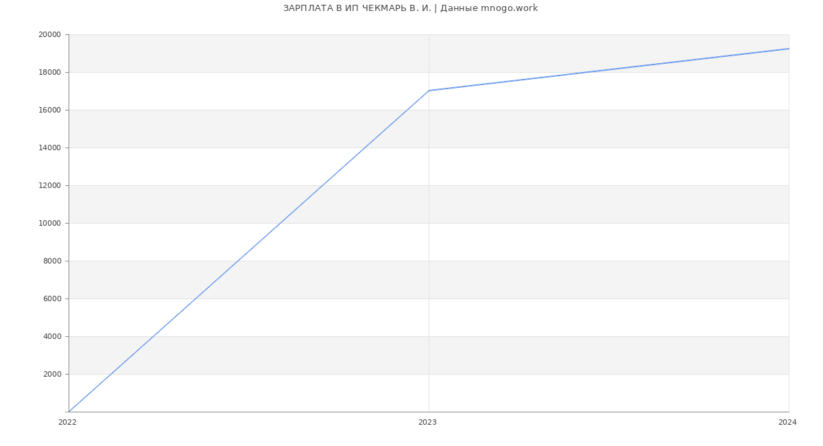 Статистика зарплат ИП ЧЕКМАРЬ В. И.