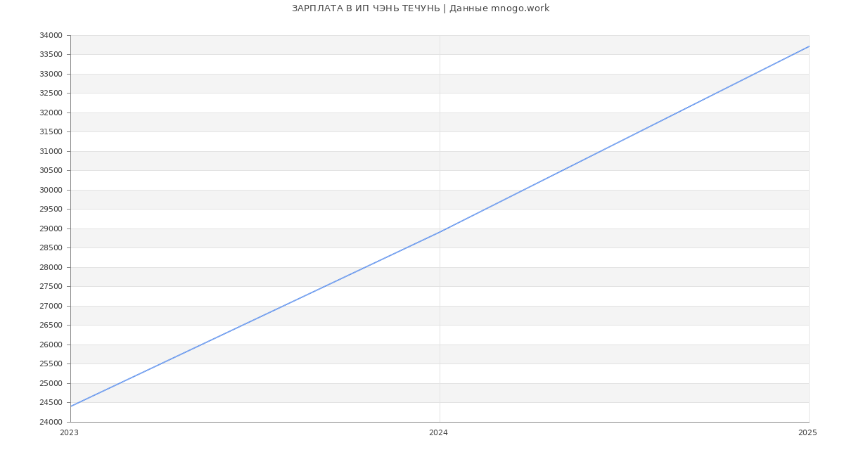Статистика зарплат ИП ЧЭНЬ ТЕЧУНЬ