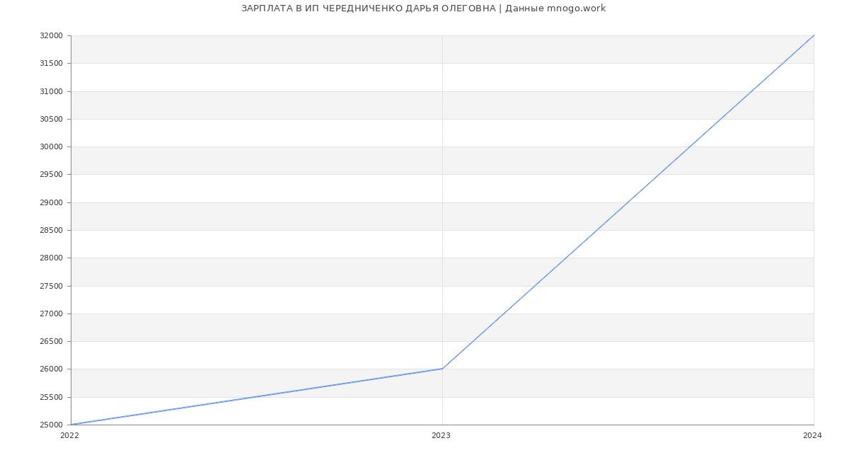 Статистика зарплат ИП ЧЕРЕДНИЧЕНКО ДАРЬЯ ОЛЕГОВНА