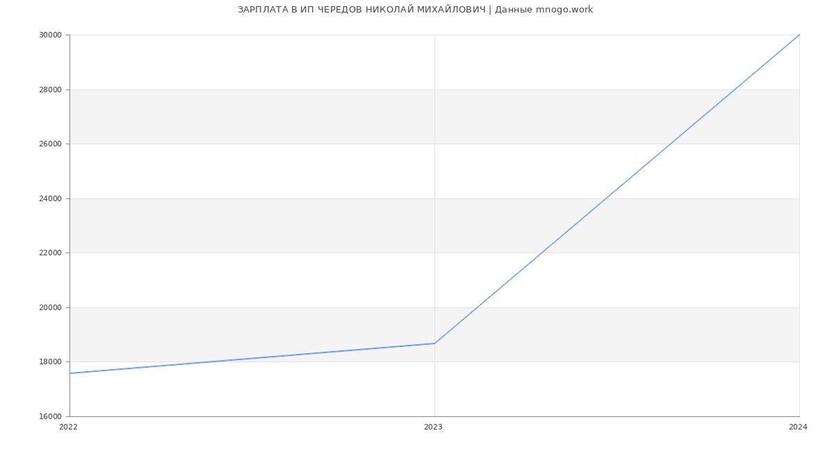 Статистика зарплат ИП ЧЕРЕДОВ НИКОЛАЙ МИХАЙЛОВИЧ