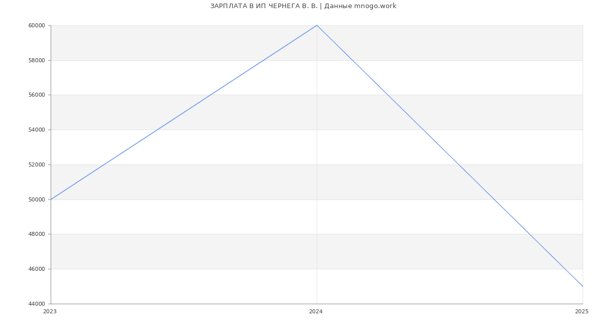 Статистика зарплат ИП ЧЕРНЕГА В. В.