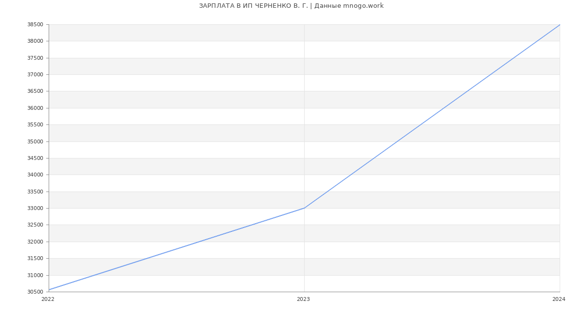 Статистика зарплат ИП ЧЕРНЕНКО В. Г.