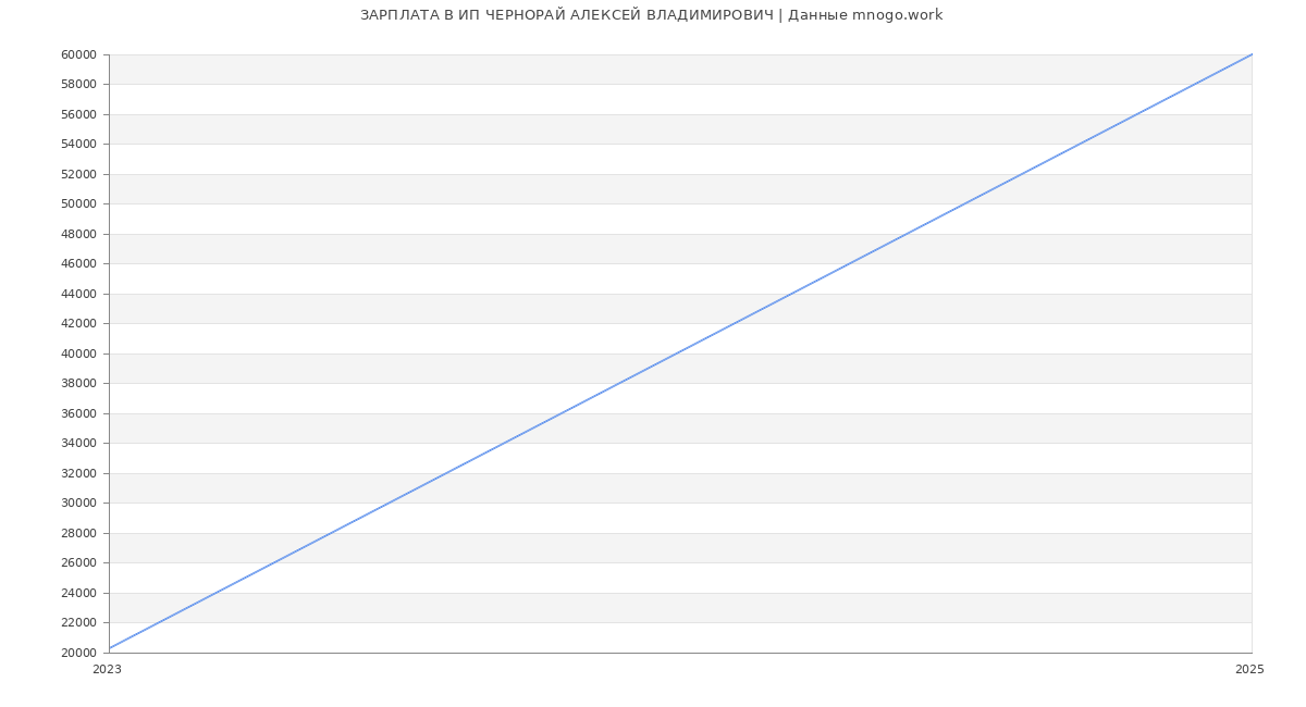 Статистика зарплат ИП ЧЕРНОРАЙ АЛЕКСЕЙ ВЛАДИМИРОВИЧ Статистика зарплат ИП ЧЕРНОРАЙ АЛЕКСЕЙ ВЛАДИМИРОВИЧ
