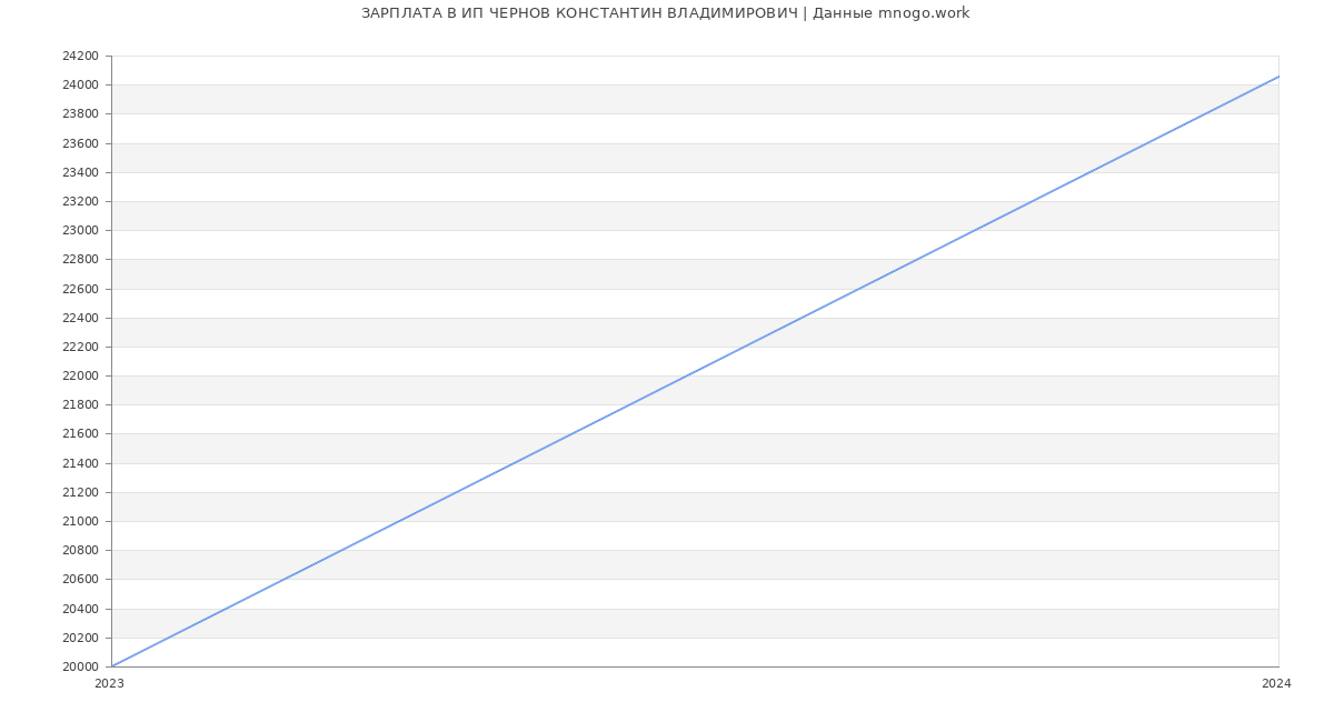 Статистика зарплат ИП ЧЕРНОВ КОНСТАНТИН ВЛАДИМИРОВИЧ