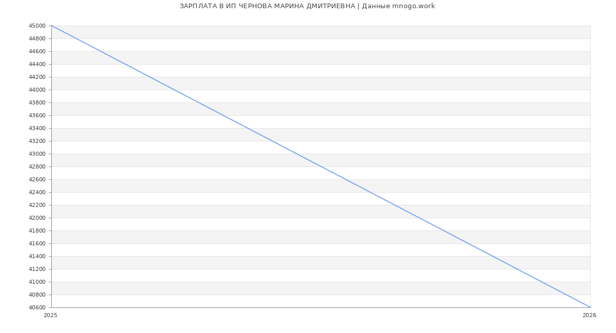 Статистика зарплат ИП ЧЕРНОВА МАРИНА ДМИТРИЕВНА