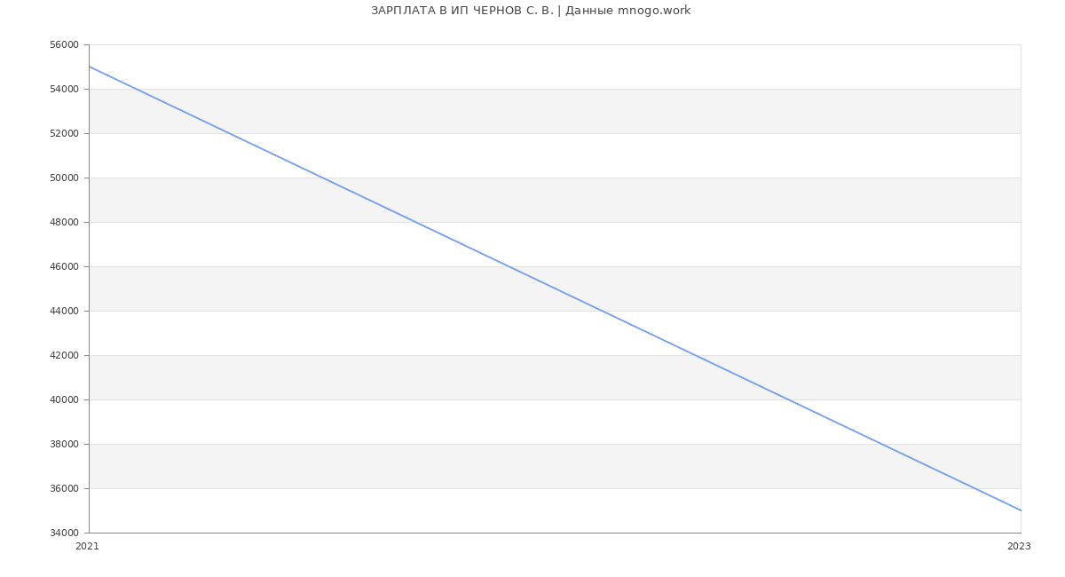 Статистика зарплат ИП ЧЕРНОВ С. В.