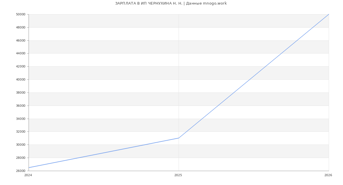 Статистика зарплат ИП ЧЕРНУХИНА Н. Н.