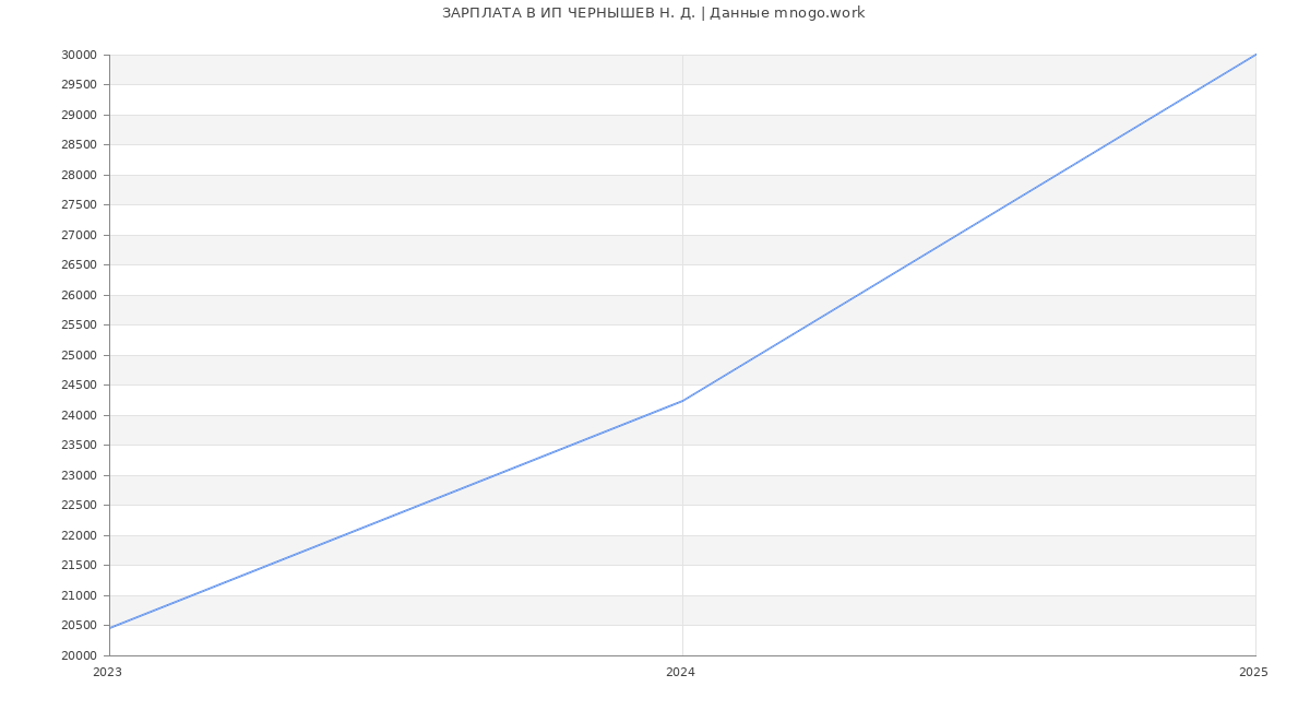 Статистика зарплат ИП ЧЕРНЫШЕВ Н. Д.