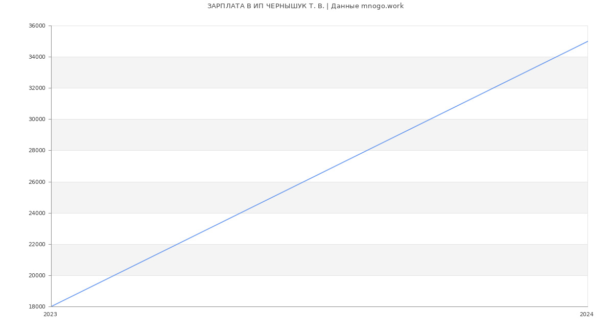 Статистика зарплат ИП ЧЕРНЫШУК Т. В.