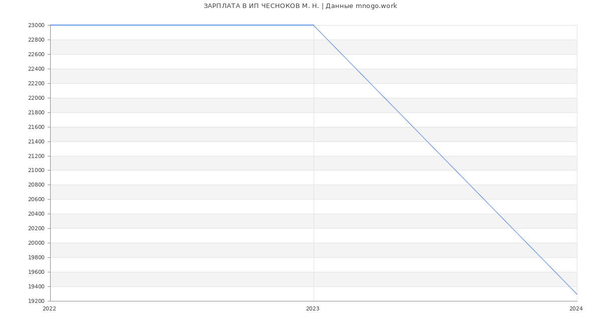 Статистика зарплат ИП ЧЕСНОКОВ М. Н.