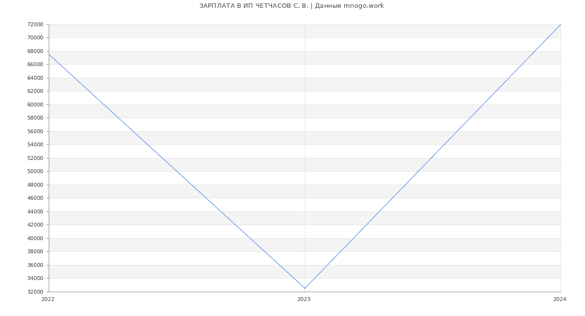 Статистика зарплат ИП ЧЕТЧАСОВ С. В.