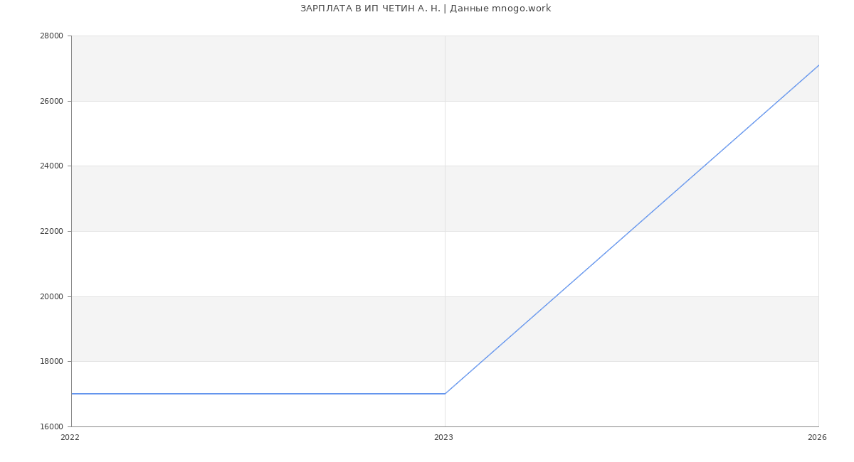 Статистика зарплат ИП ЧЕТИН А. Н.