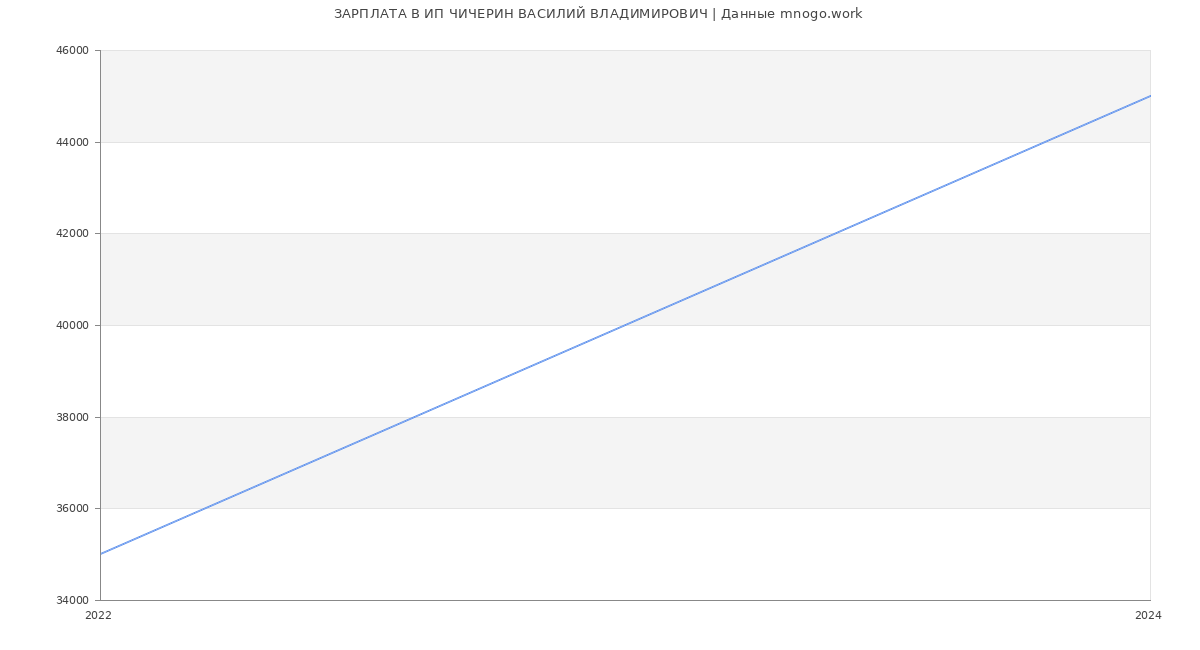Статистика зарплат ИП ЧИЧЕРИН ВАСИЛИЙ ВЛАДИМИРОВИЧ