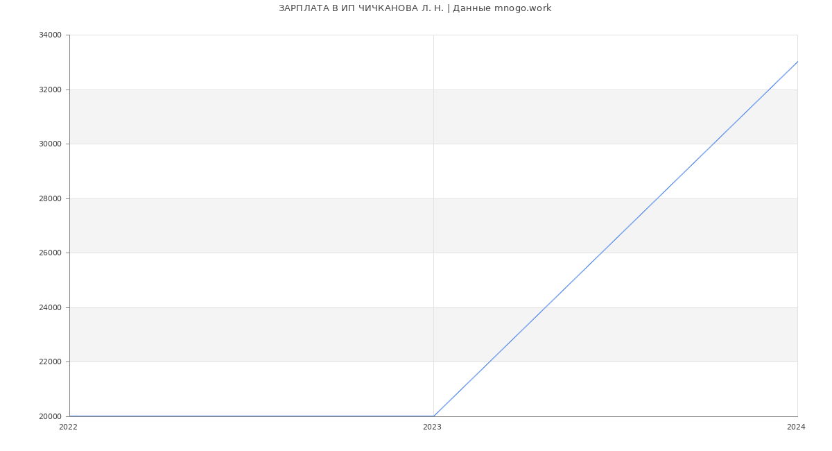 Статистика зарплат ИП ЧИЧКАНОВА Л. Н.