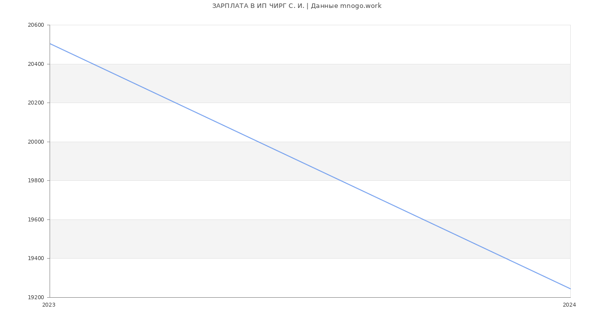 Статистика зарплат ИП ЧИРГ С. И.