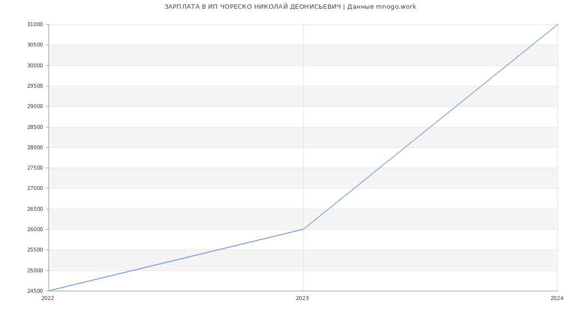 Статистика зарплат ИП ЧОРЕСКО НИКОЛАЙ ДЕОНИСЬЕВИЧ