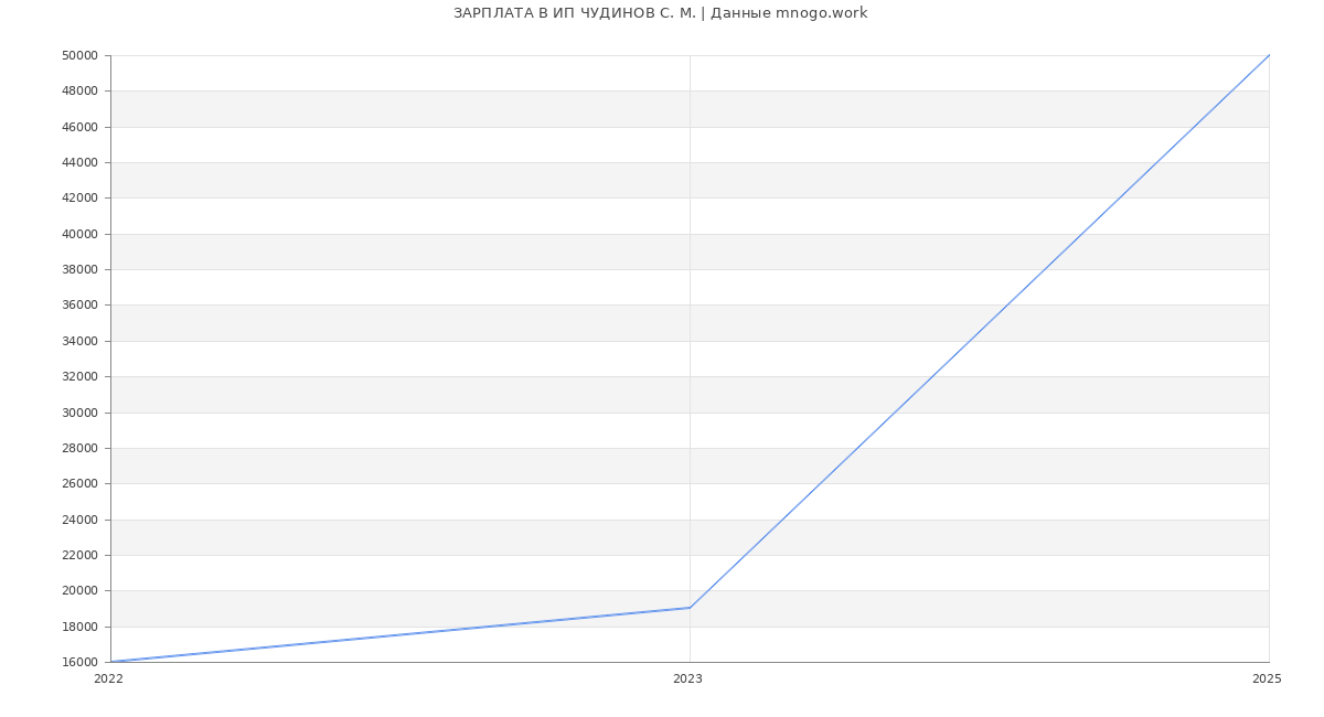 Статистика зарплат ИП ЧУДИНОВ С. М.