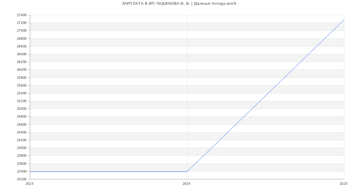 Статистика зарплат ИП ЧУДИНОВА И. В.
