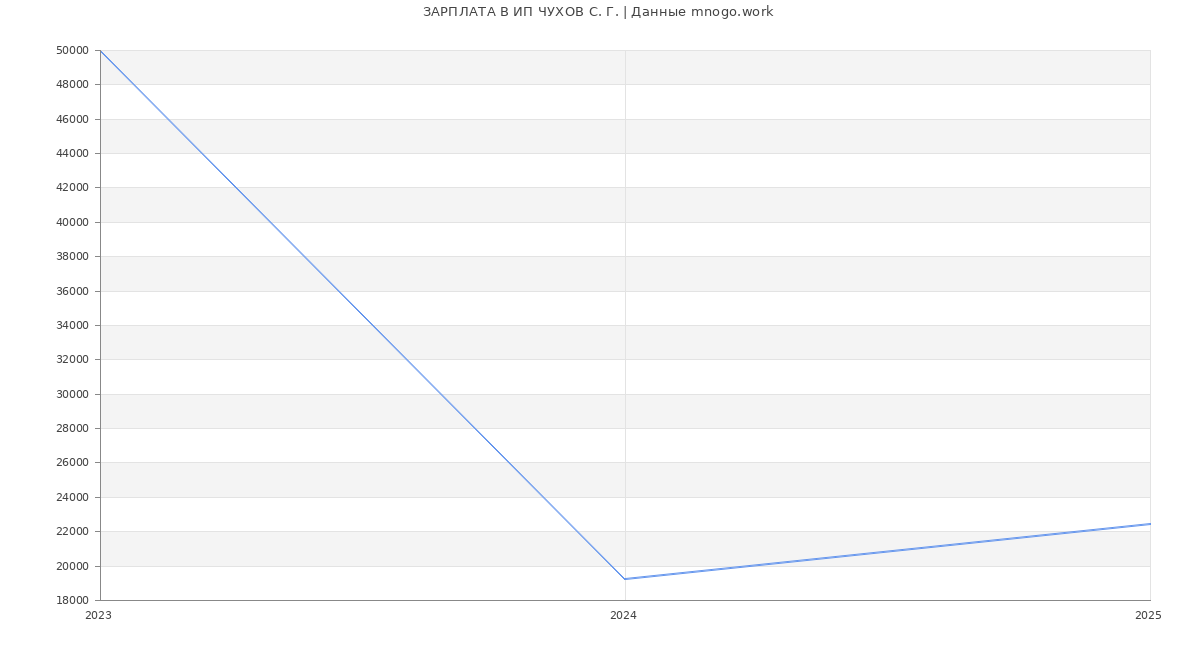 Статистика зарплат ИП ЧУХОВ С. Г. Статистика зарплат ИП ЧУХОВ С. Г.