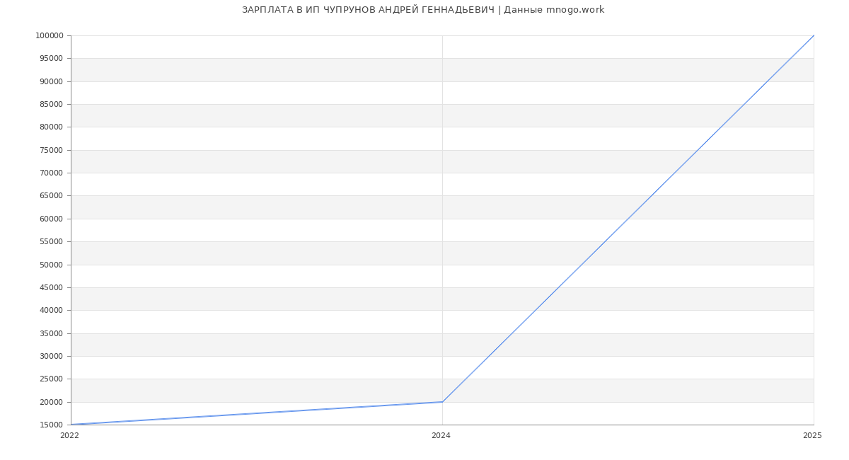 Статистика зарплат ИП ЧУПРУНОВ АНДРЕЙ ГЕННАДЬЕВИЧ