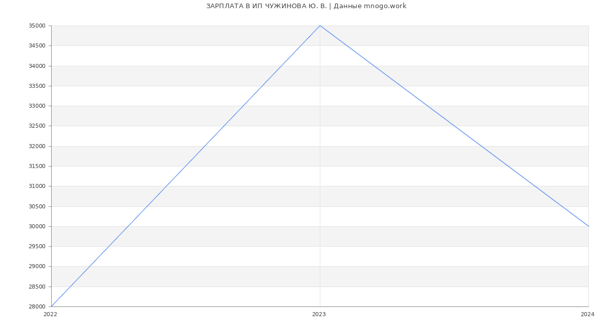 Статистика зарплат ИП ЧУЖИНОВА Ю. В.