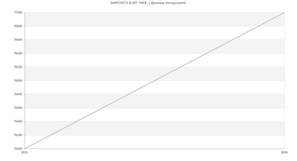 Статистика зарплат ИП ЧЖЯ.