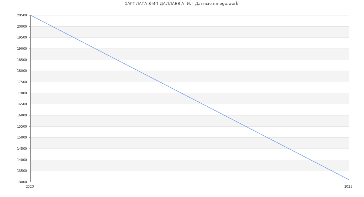 Статистика зарплат ИП ДАЛЛАЕВ А. И.